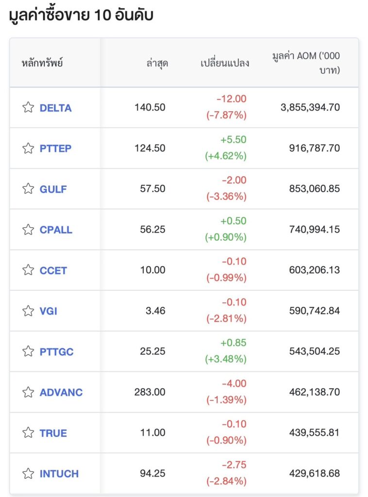 หุ้นไทยปิดเช้า ร่วง 18.96 จุด หลุด 1,400 แรงขาย DELTA กดดันดัชนี