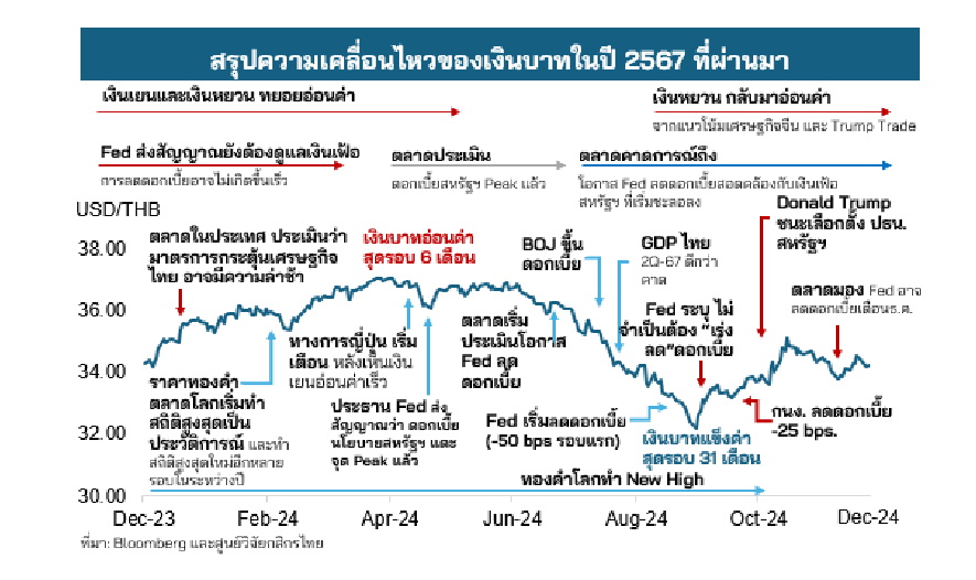 สรุปค่าเงินบาทตลอดปี 2567