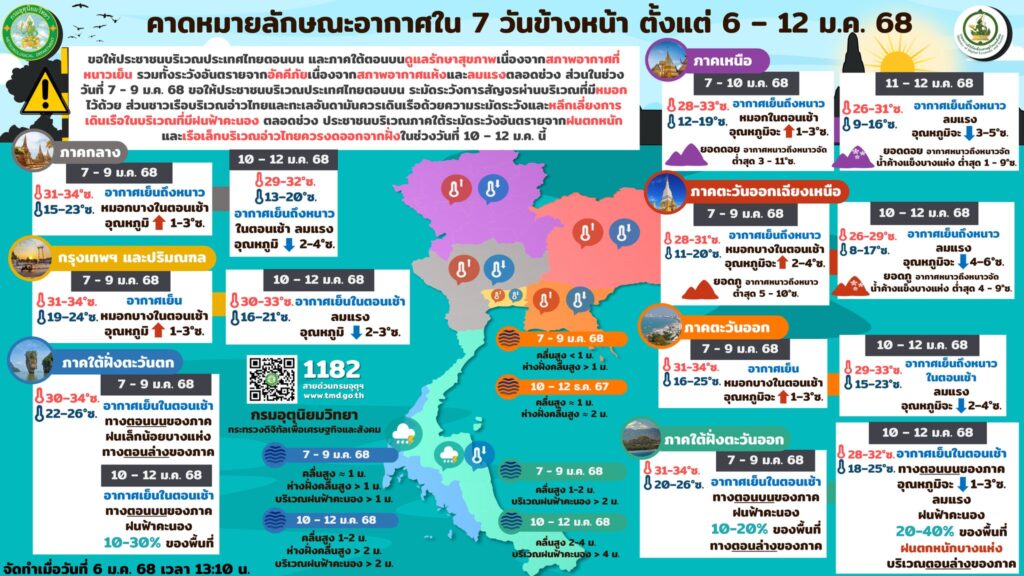 คาดหมายลักษณะอากาศ 6-12 มกราคม 2568