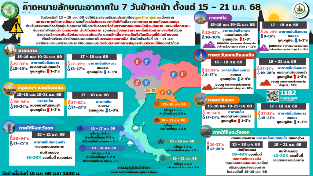พยากรณ์อากาศ 7 วันล่วงหน้า 15-21 มกราคม 2568