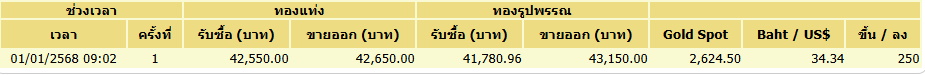 ราคาทองครั้งที่1-1 มกราคม 2568