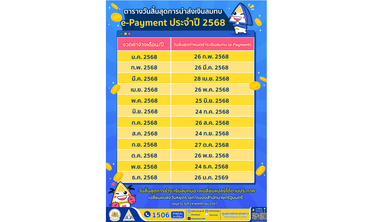 สปส. เอาใจนายจ้าง ขยายกำหนดเวลาส่งเงินสมทบ ผ่านระบบอิเล็กทรอนิกส์ (e-Payment) ไปอีก 7 วันทำการ