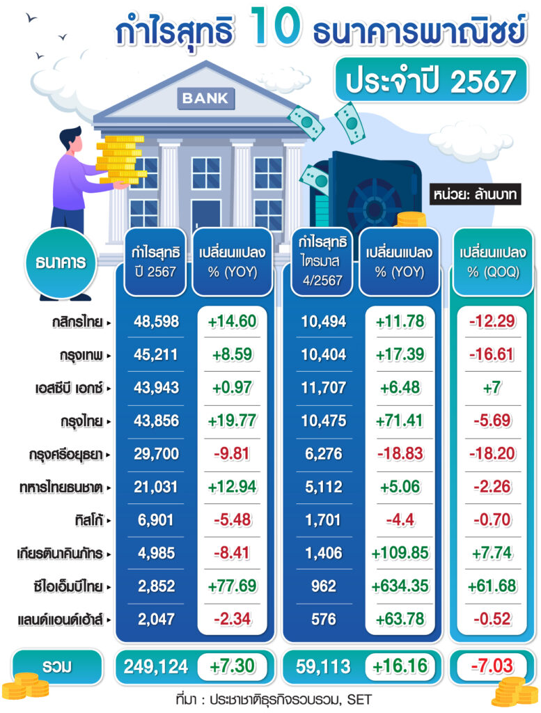 ธนาคารพาณิชย์ไทยกวาดกำไร