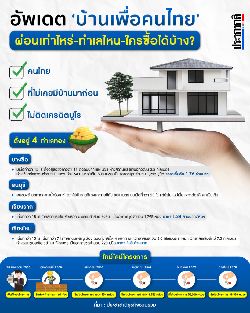 ไทม์ไลน์บ้านเพื่อคนไทย