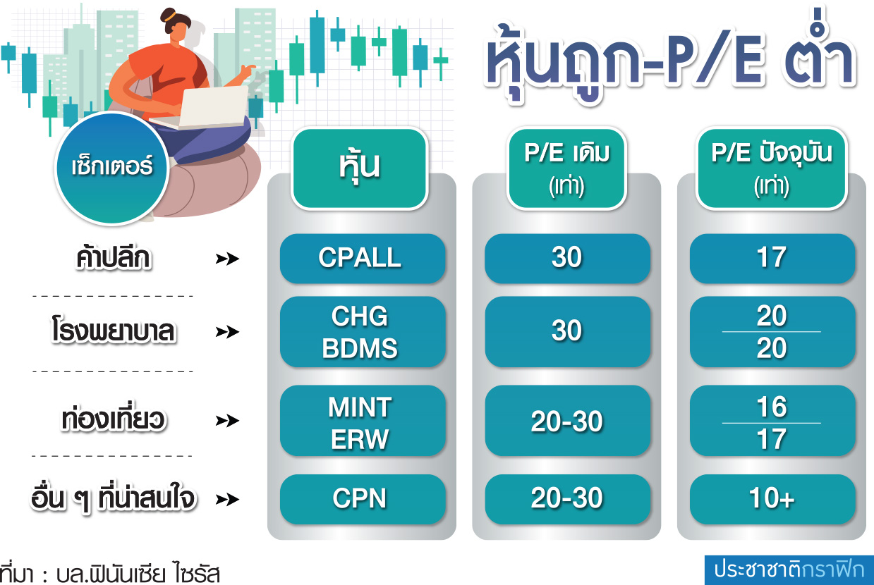 กราฟิกหุ้นถูก