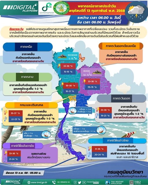 กรมอุตุฯเผยอุณหภูมิสูงขึ้น ภาคใต้เจอมรสุม ฝนฝ้าคะนอง 