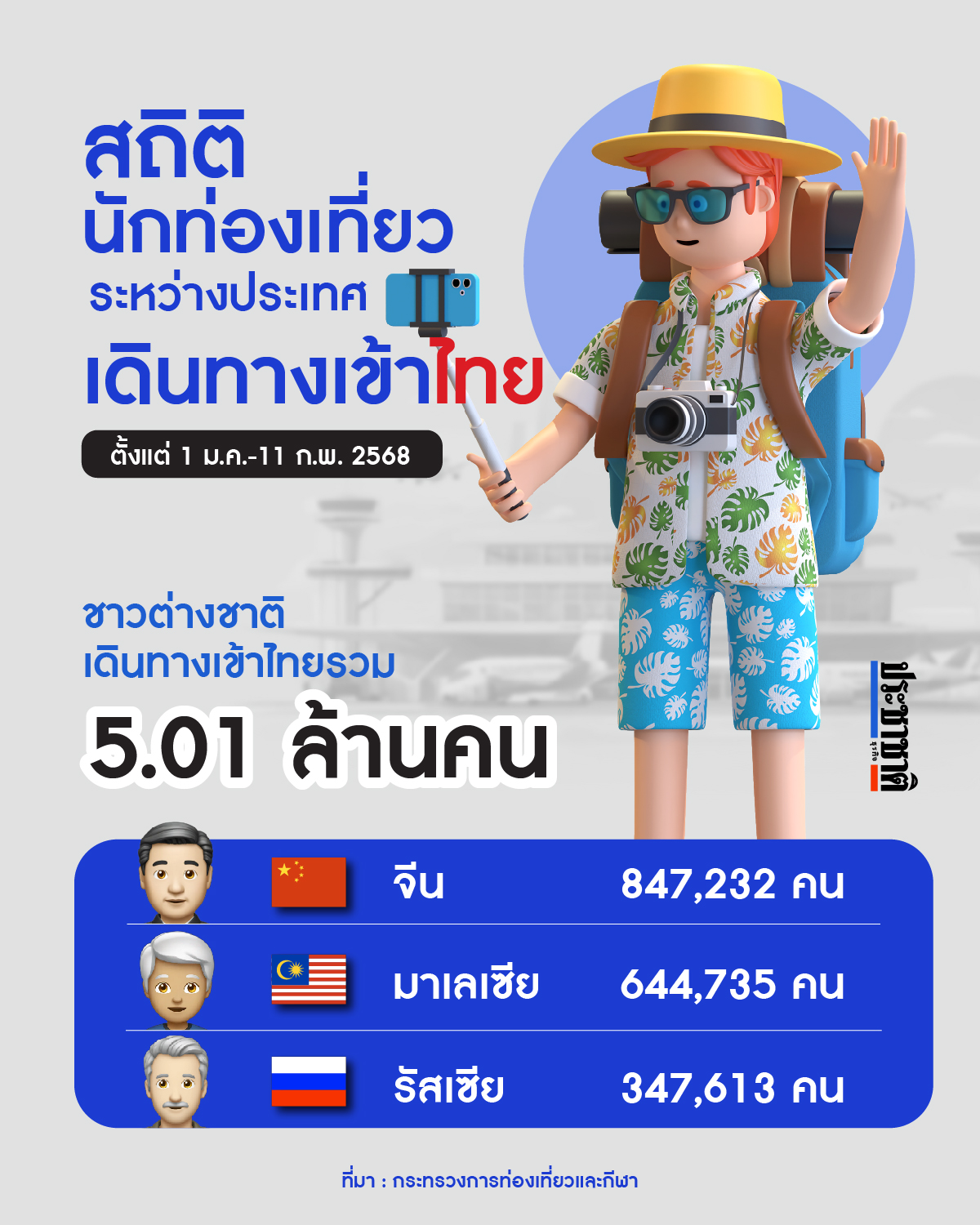 สถิตินักท่องเที่ยวเดินทางเข้าไทย