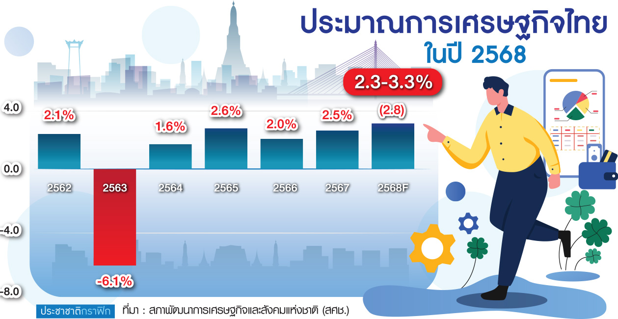 ประมาณการณ์ เศรษฐกิจ