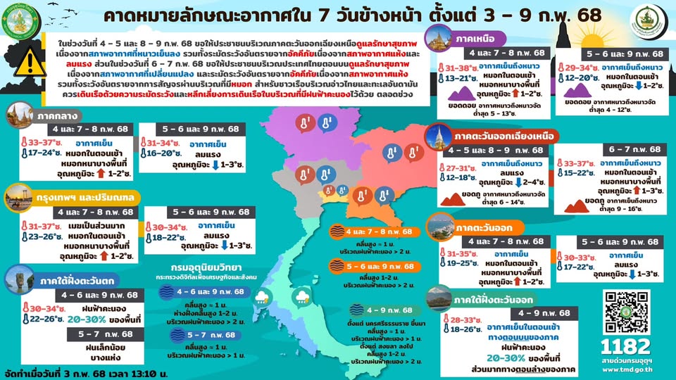 คาดหมายอากาศ 7 วัน 3-9 ก.พ. 2568
