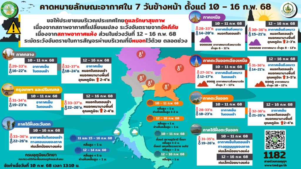 พยากรณ์อากาศ 7 วัน 10-16 ก.พ.68