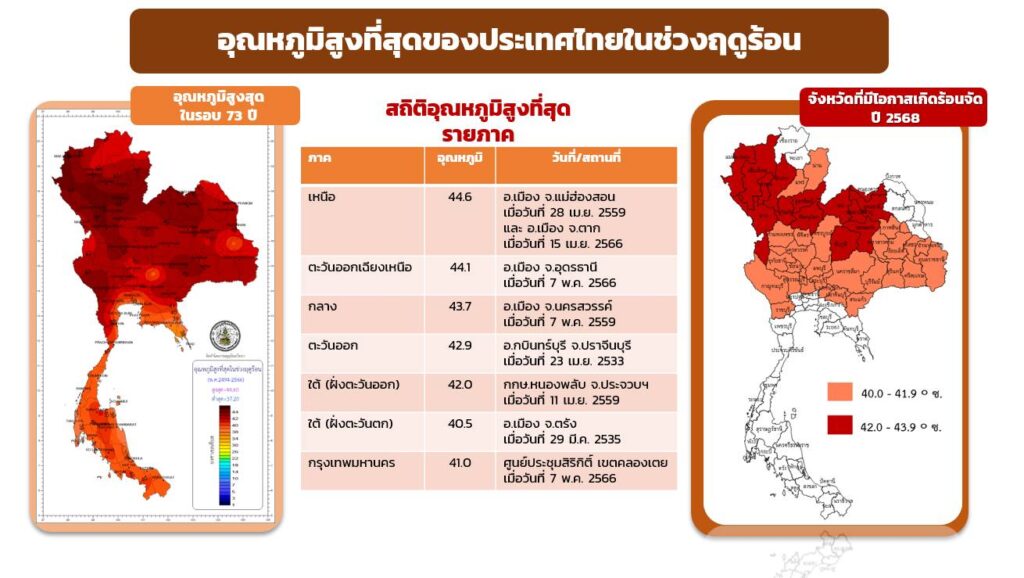 จังหวัดที่คาดว่าจะมีอุณหภูมิสูงสุดในปี 2568