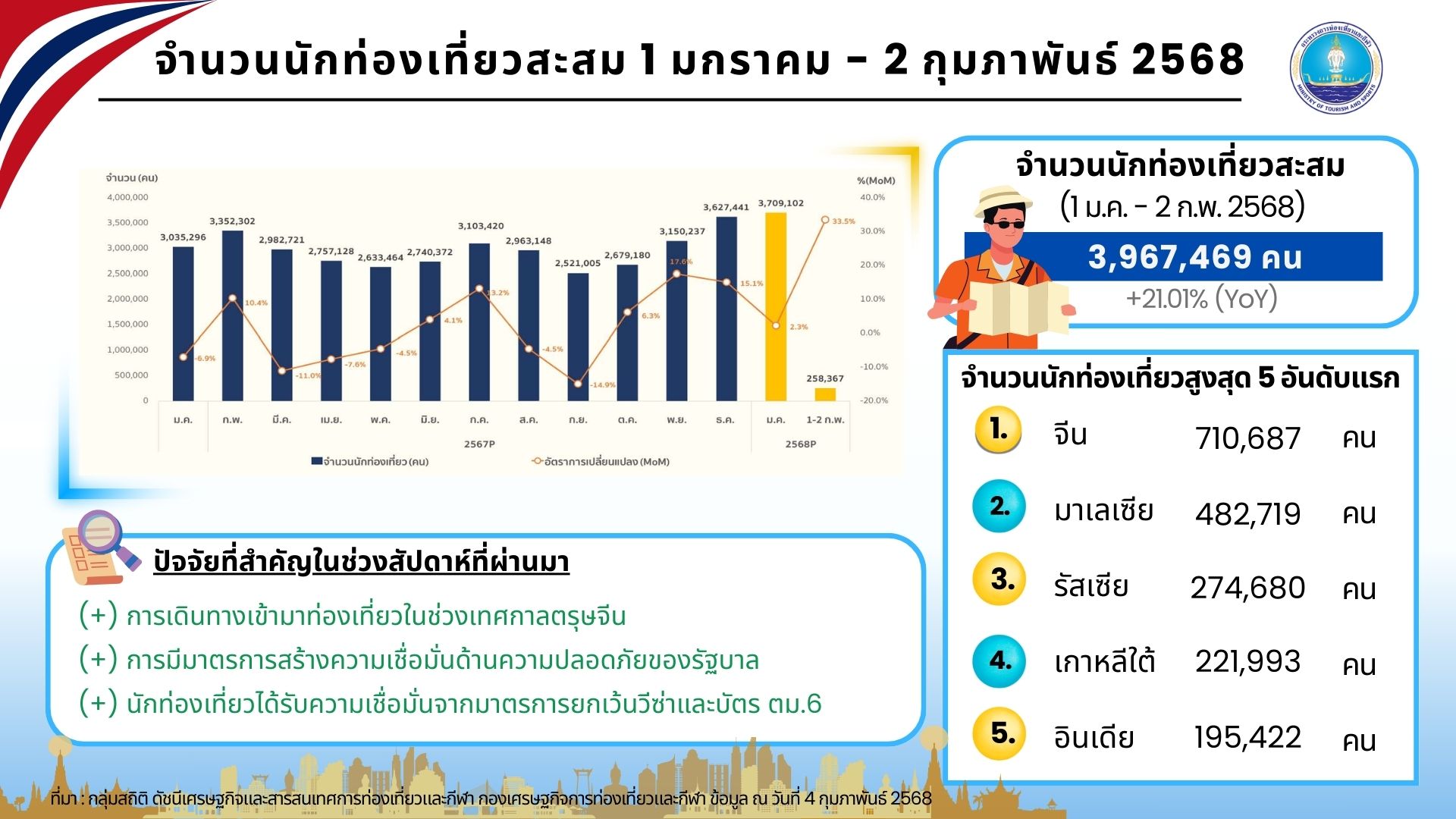นักท่องเที่ยวต่างชาติเที่ยวไทยเพิ่ม 7.53% มาเลเซียครองอันดับ 2
