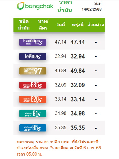 ราคาน้ำมัน 14 ก.พ.68