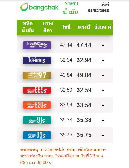 BCP-ราคาน้ำมัน 5 ก.พ.68