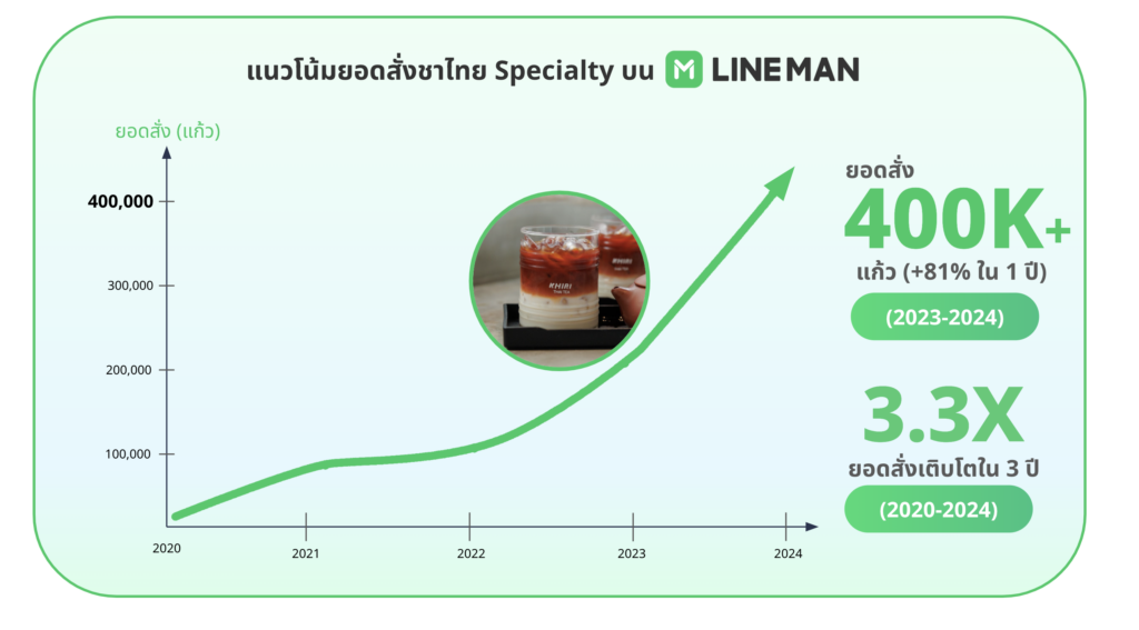 ชาไทย Specialty