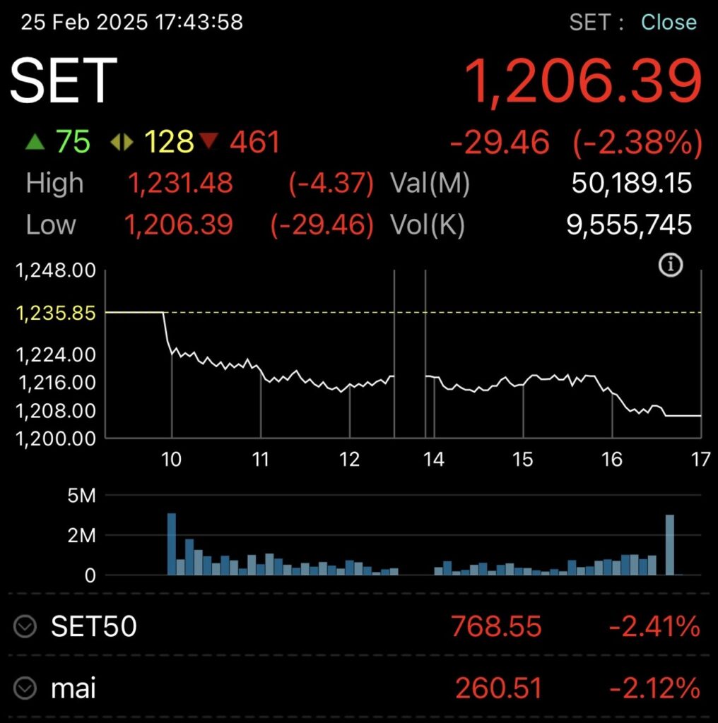 หุ้นไทยจ่อหลุด 1,200 จุด ปิดร่วง 29.46 จุด
