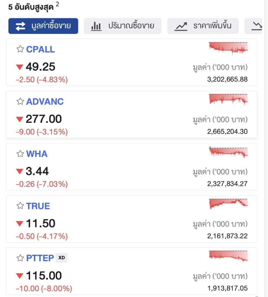 หุ้นไทยจ่อหลุด 1,200 จุด ปิดร่วง 29.46 จุด