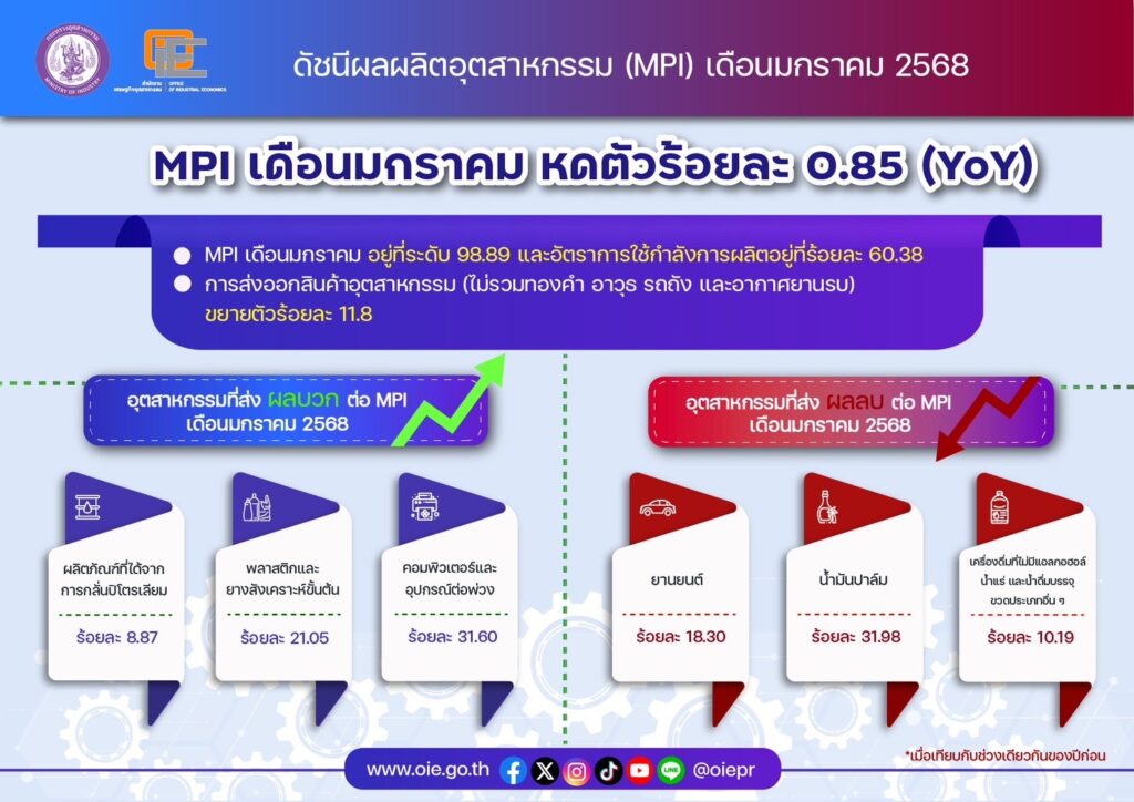ดัชนีผลผลิตอุตสาหกรรม ม.ค. 68 ดีขึ้นเล็กน้อยอานิสงส์จากมาตรการรัฐ