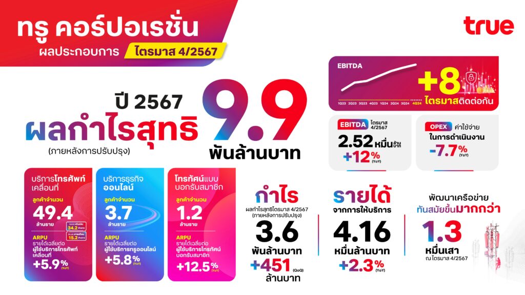 TRUE-ผลประกอบการ 2567