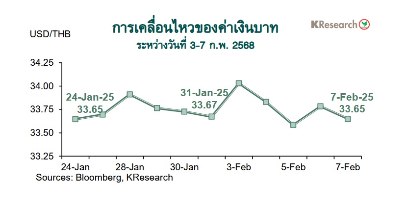 กราฟค่าเงินบาท