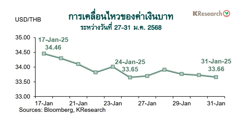 กราฟค่าเงินบาท