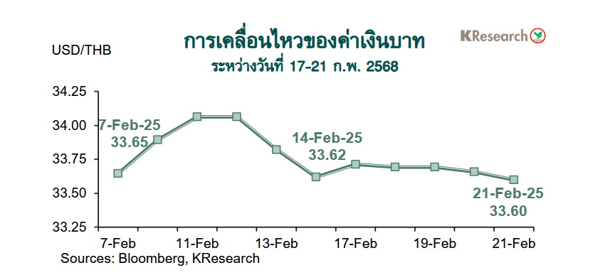 กราฟค่าเงินบาท