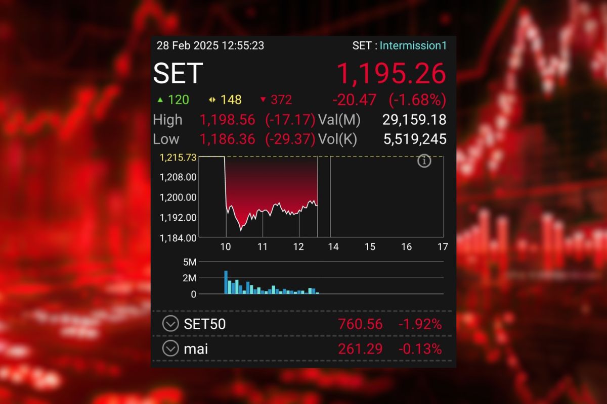 ตลท. ชี้แจง ตลาดหุ้นไทยตกหนัก เตือนซื้อขายศึกษาข้อมูลรอบด้าน