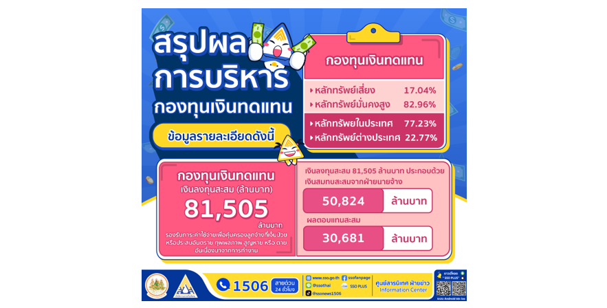 ประกันสังคม เผยความสำเร็จการดำเนินงานบริหารการลงทุนกองทุนเงินทดแทน ปี 2567