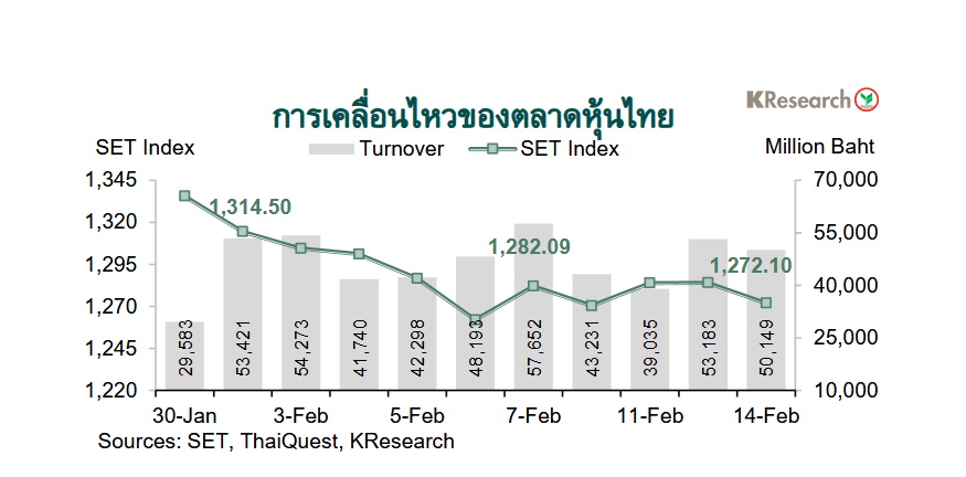 กราฟตลาดหุ้นไทย set-kreserch-16 feb2025