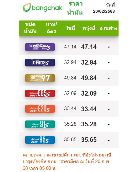 ราคาน้ำมัน BCP 23 feb68