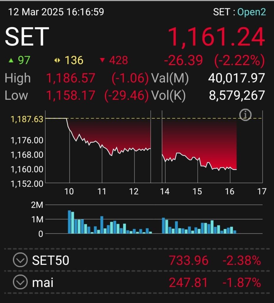 หุ้นไทยดิ่งเกือบ 30 จุด โบรกชี้ยังเป็นขาลงชัดเจน จับตาเงินเฟ้อสหรัฐคืนนี้