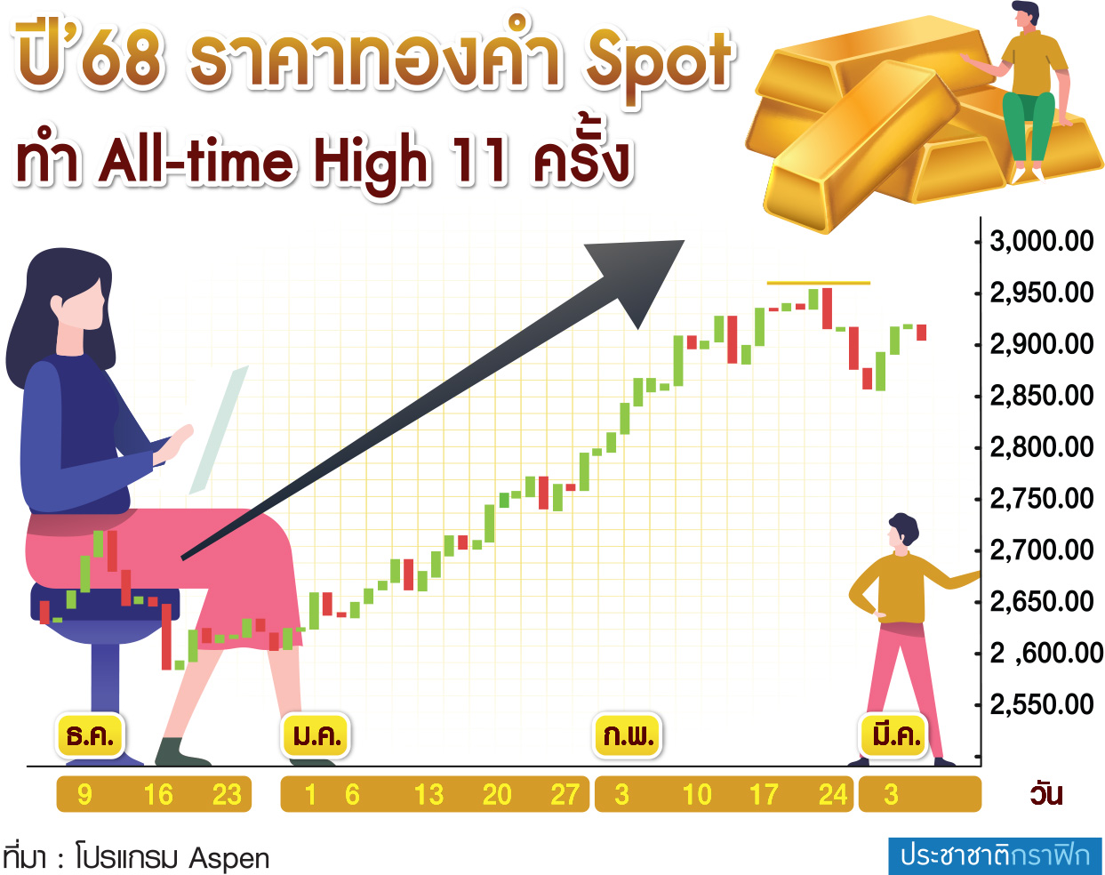 กราฟิก ราคาทองคำพุ่ง