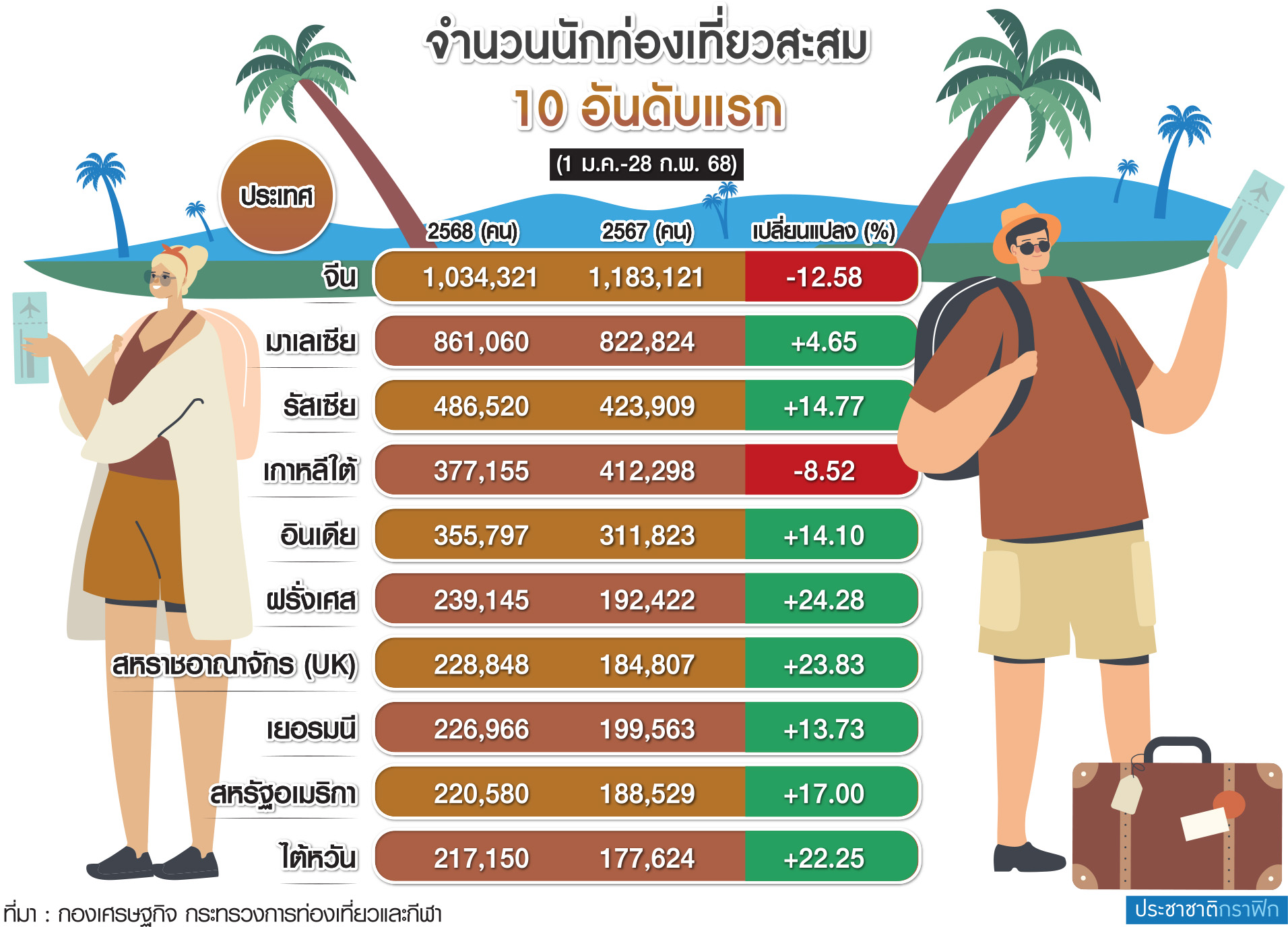 กราฟิก จำนวนนักท่องเที่ยว
