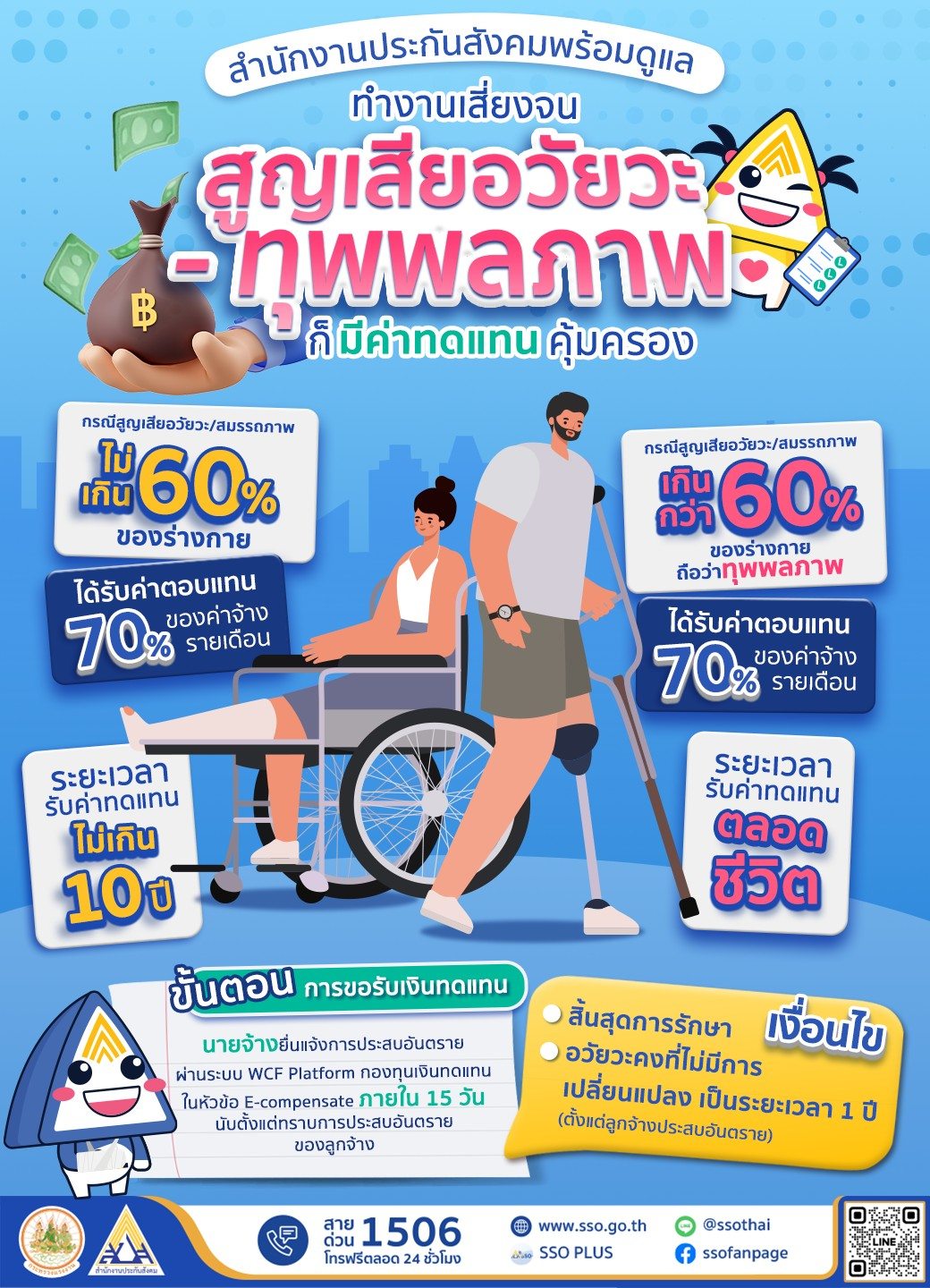 ‘ประกันสังคม’ เปิดเงื่อนไข รับเงินทดแทน 70% ของเงินเดือนตลอดชีพ