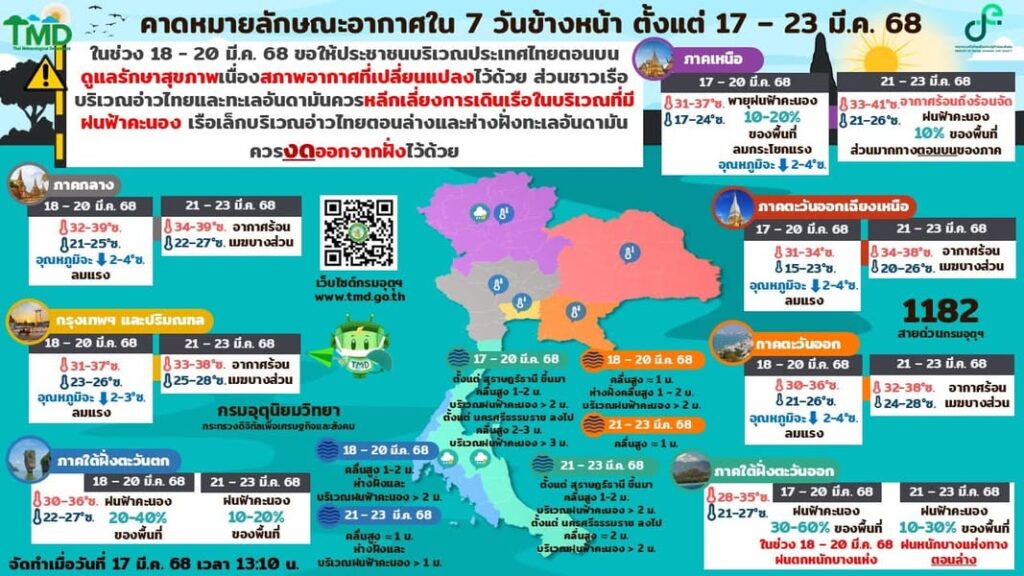 พยากรณ์อากาศ 7 วันข้างหน้า 17-23 มีนาคม 2568