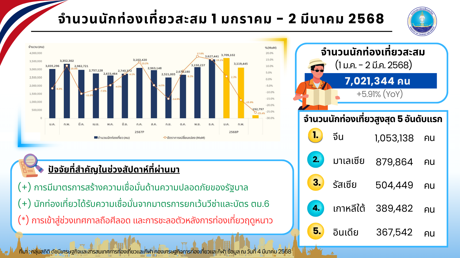 นักท่องเที่ยวต่างชาติเข้าไทยทะลุ 7 ล้านคน คาดปีนี้คึกคักกว่าที่เคย