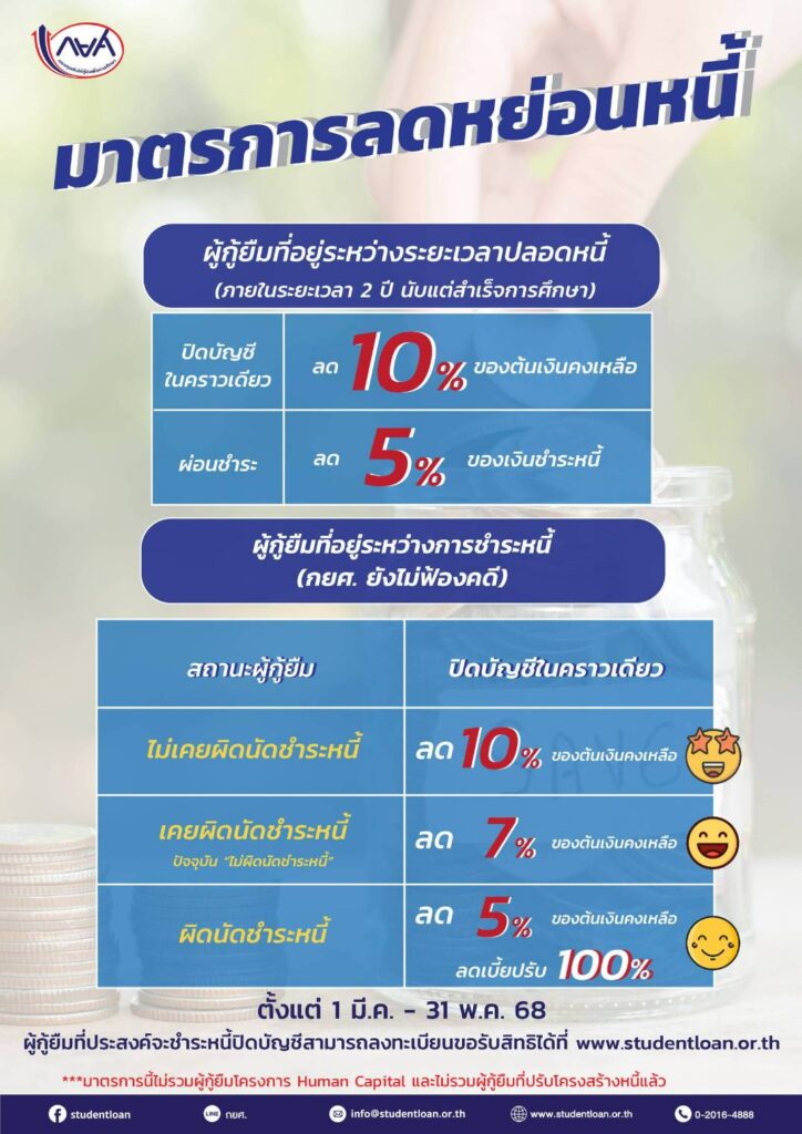 กยศ. แจ้งเริ่มทำสัญญาปรับโครงสร้างหนี้ออนไลน์ 28 ก.พ. 68 เป็นต้นไป