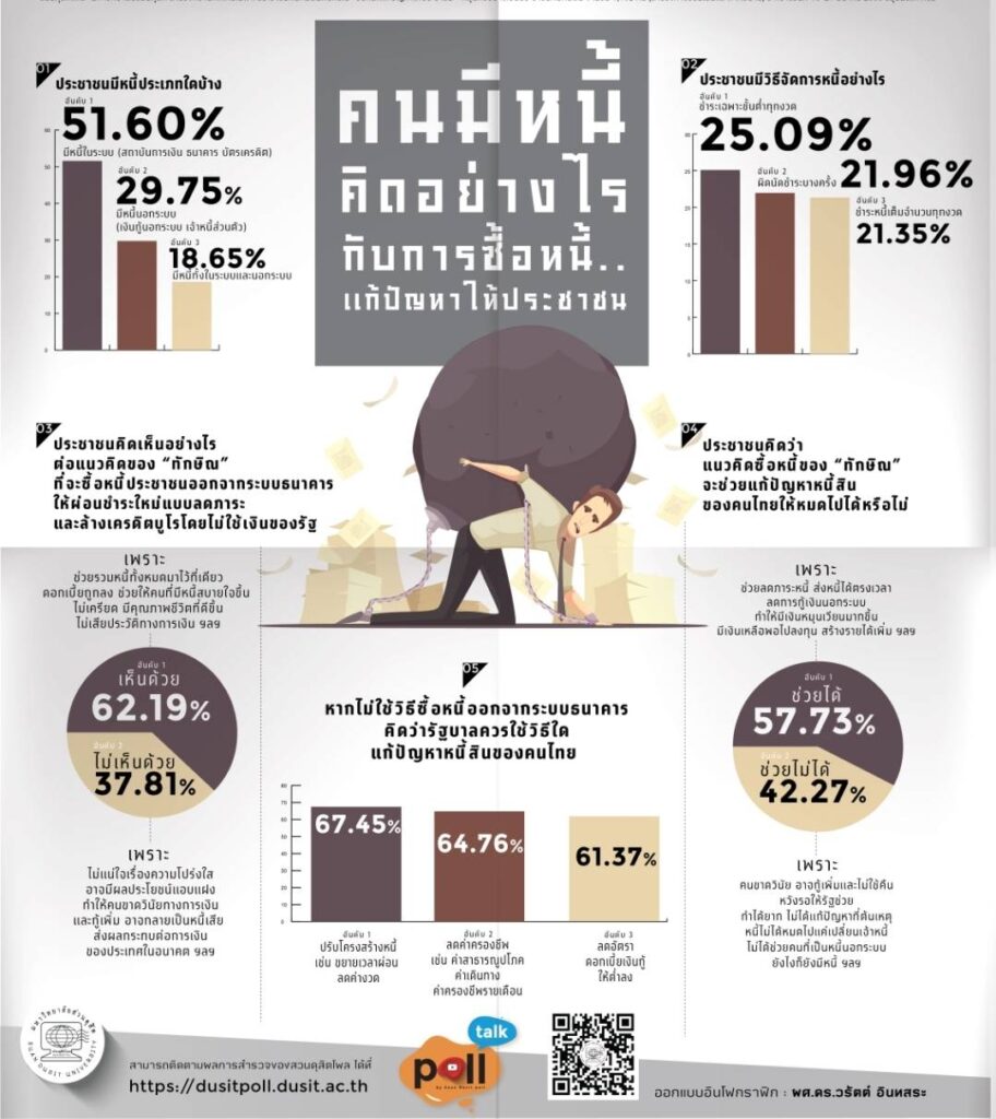 ‘ดุสิตโพล’ ชี้คนหนุน ‘ทักษิณ’ ซื้อหนี้ มองช่วยลดภาระได้