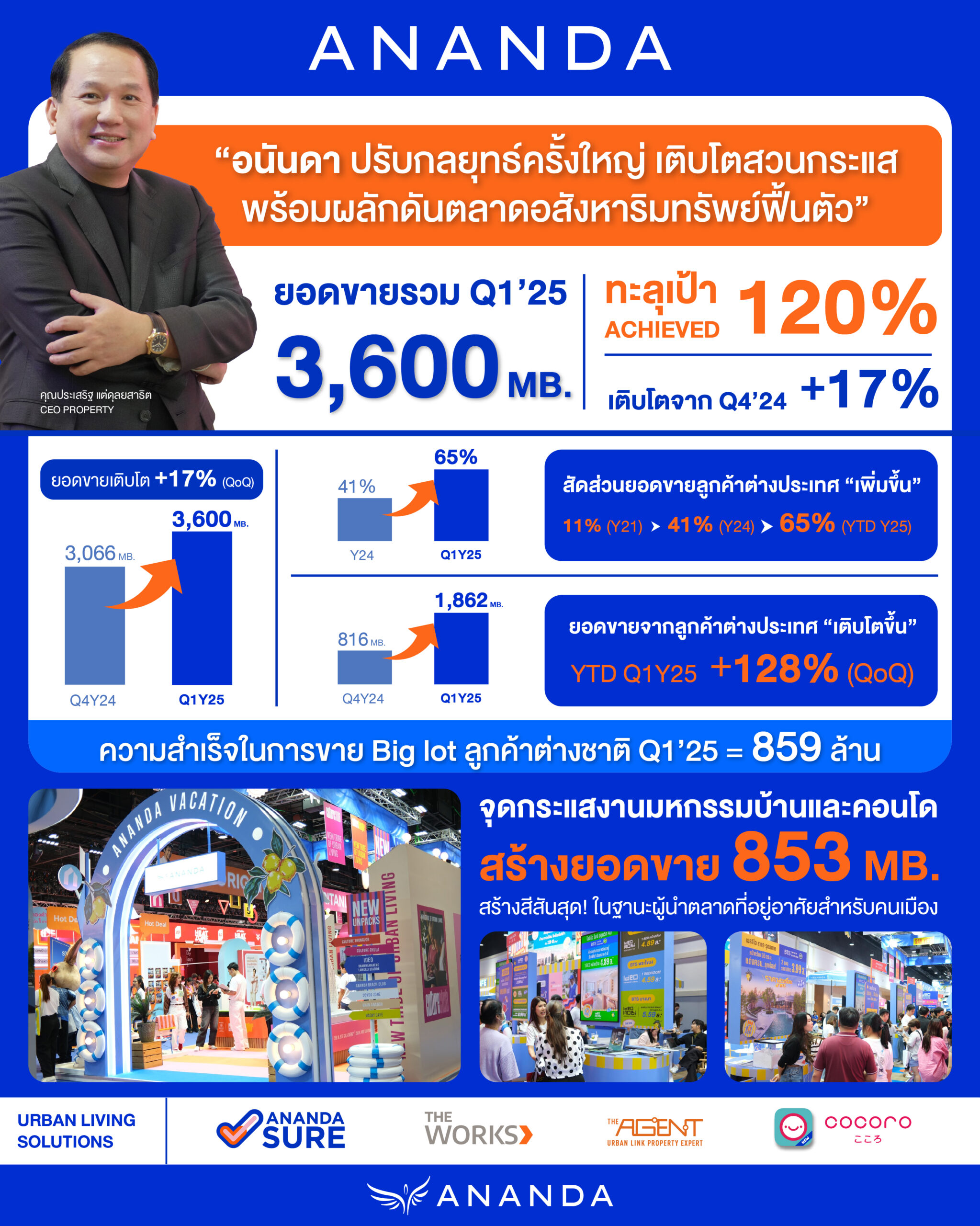 อนันดาฯ เผยยอดขายไตรมาส 1/68 เติบโตขึ้น