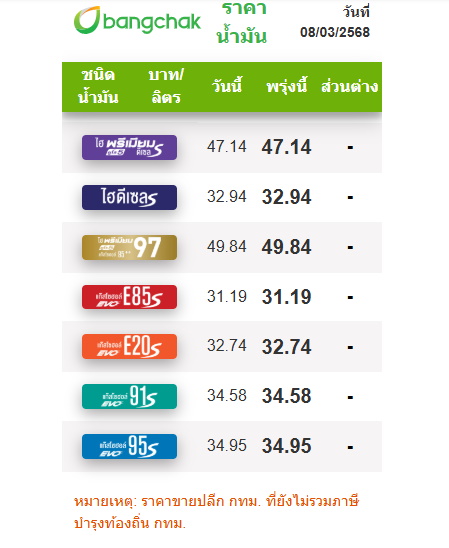 ราคาน้ำมัน 8 มีนาคม 2568