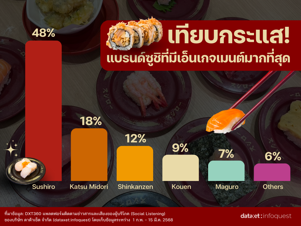 เจาะเทรนด์ซูชิในไทย ร้านสายพานมาแรง ‘Sushiro’ โกยเอ็นเกจเมนต์มากสุด