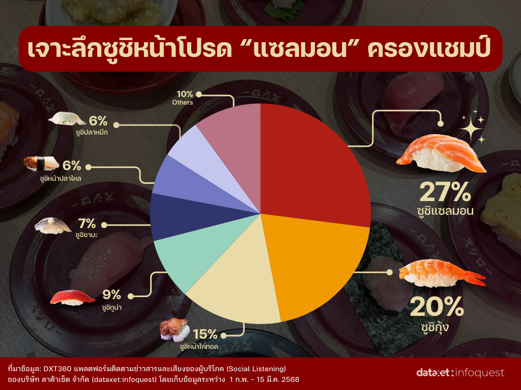 เจาะเทรนด์ซูชิในไทย ร้านสายพานมาแรง ‘Sushiro’ โกยเอ็นเกจเมนต์มากสุด