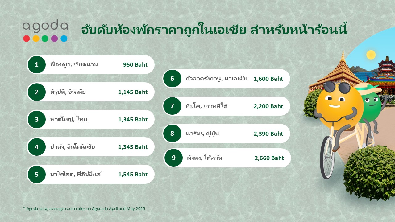 ประหยัดสุด หาดใหญ่ ครองอันดับ 3 ห้องพักราคาถูกในเอเชีย
