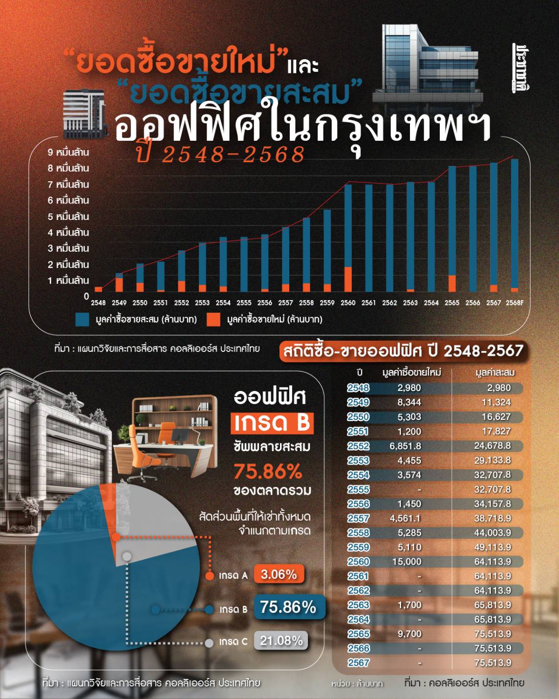การซื้อขายออฟฟิศในรอบ 20 ปี (2548-2567)