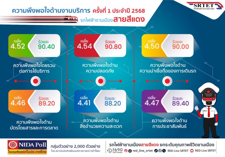 Red Line Train Survey รถไฟสายสีแดง สำรวจความพึงพอใจผู้โดยสาร