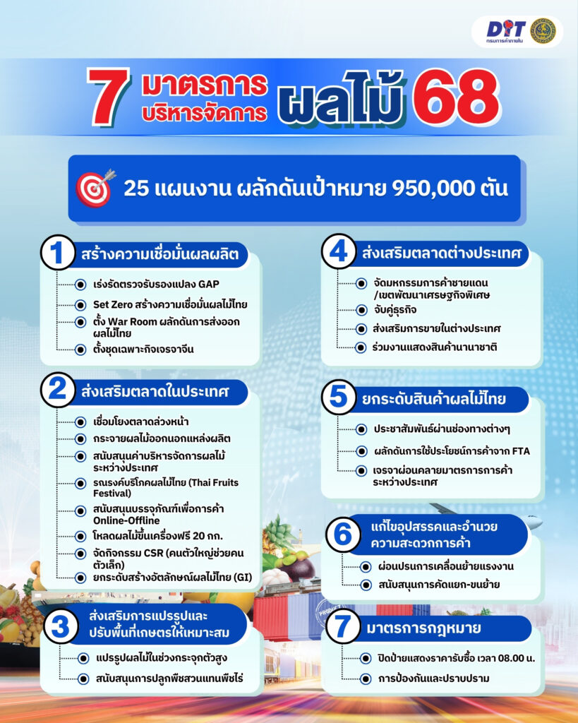 “พิชัย” เคาะ 7 มาตรการ 25 แผนงาน จัดการผลไม้ ปี 2568 ดันเป้าหมาย 950,000 ตัน