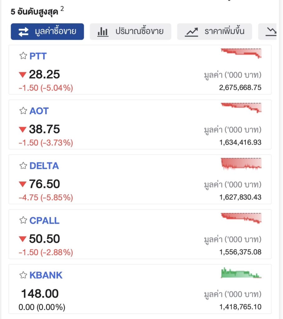 หุ้นไทยปิดตลาด ร่วงหนัก 24.59 จุด