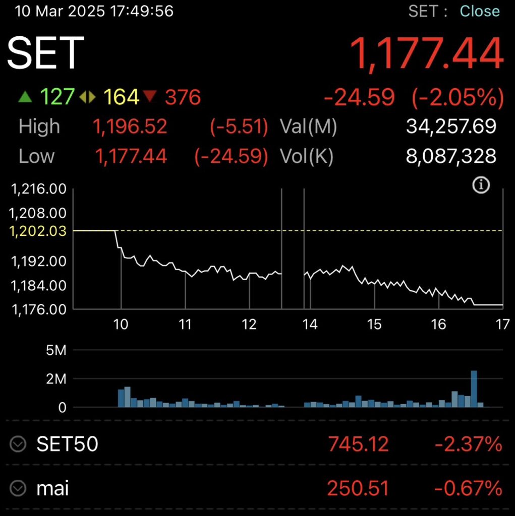 หุ้นไทยปิดตลาด ร่วงหนัก 24.59 จุด