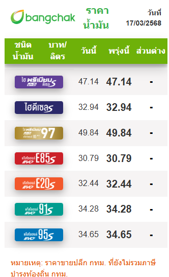 ราคาน้ำมัน 17/03/68