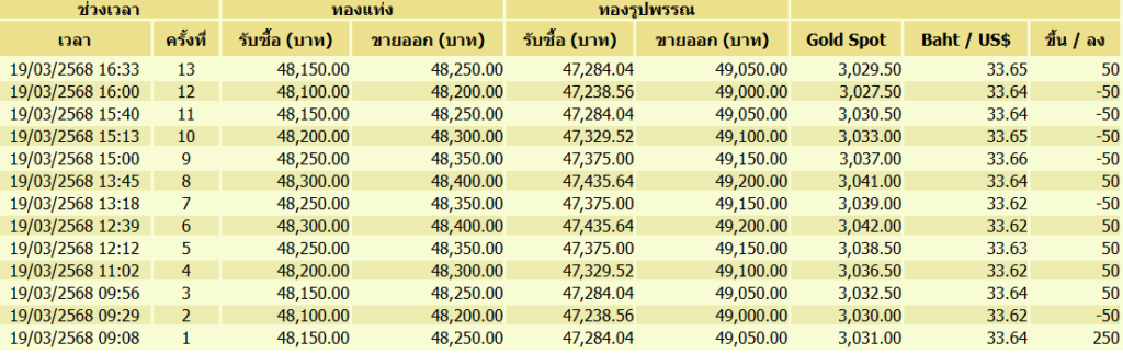 ราคาทองวันที่ 19 มีนาคม 2568
